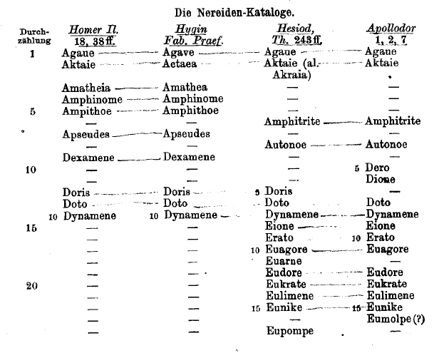 Auszug aus den Nereiden-Kataloge von Wilhelm Heinrich Roscher