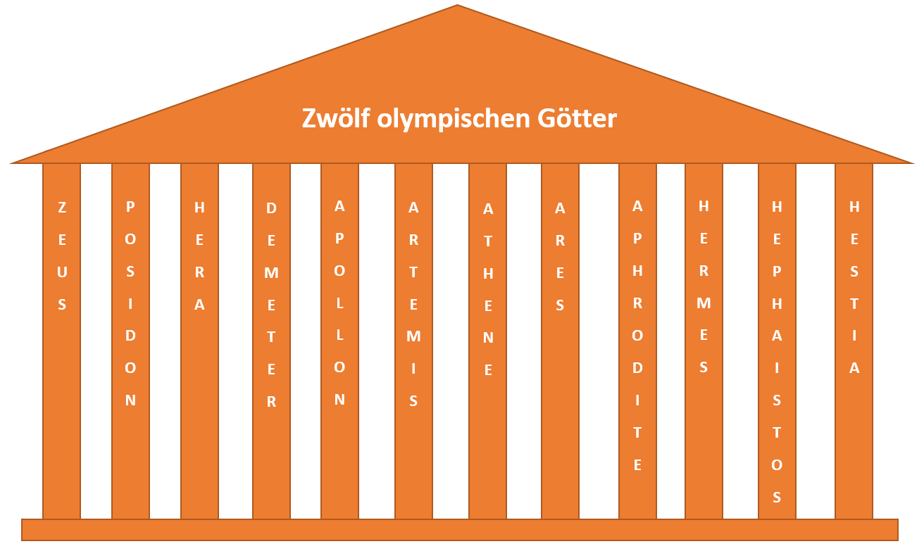 Alle zwölf Olympische Götter